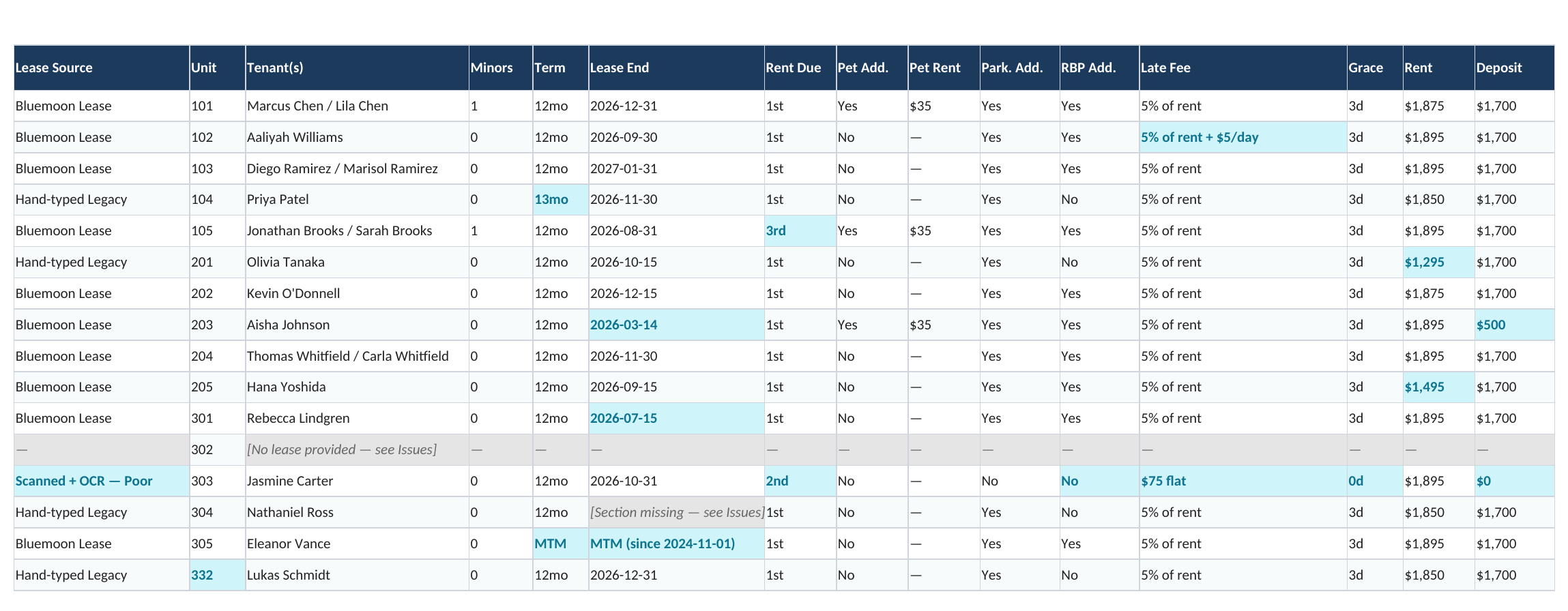 LeaseSync Summary tab — Sunset Pointe Apartments, 15 units side by side with outliers flagged in cyan and missing data in gray.